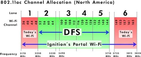 wi fi dfs channel.